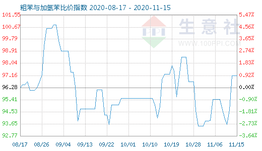11月15日粗苯與加氫苯比價指數圖