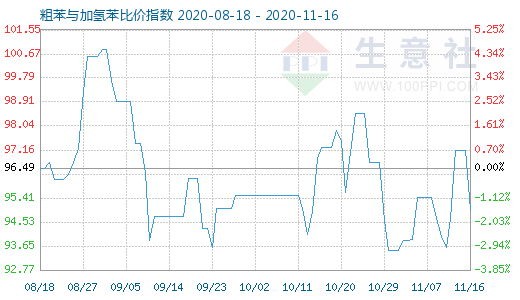 11月16日粗苯與加氫苯比價指數圖