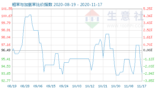 11月17日粗苯與加氫苯比價指數圖