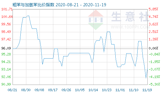 11月19日粗苯與加氫苯比價指數圖