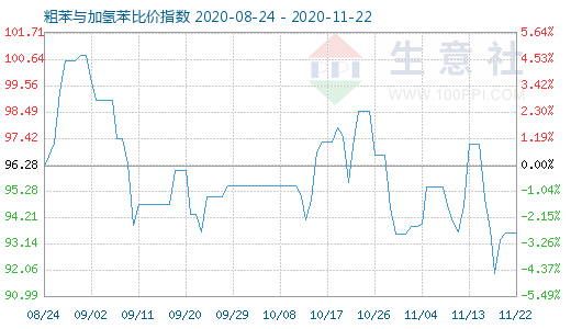 11月22日粗苯與加氫苯比價指數圖