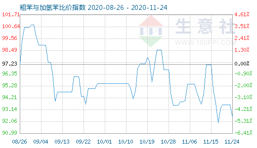 11月24日粗苯與加氫苯比價指數(shù)圖