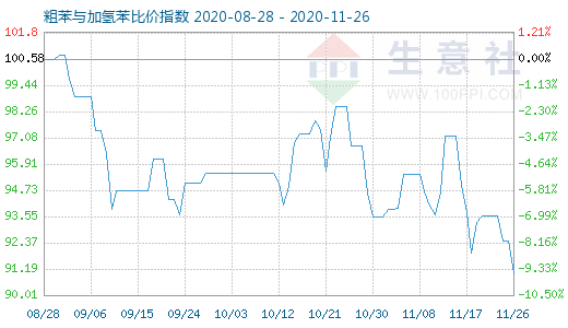 11月26日粗苯與加氫苯比價指數(shù)圖