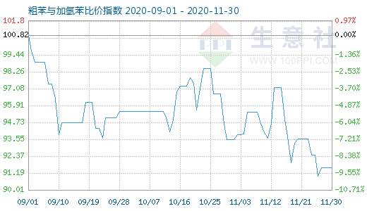 11月30日粗苯與加氫苯比價指數圖