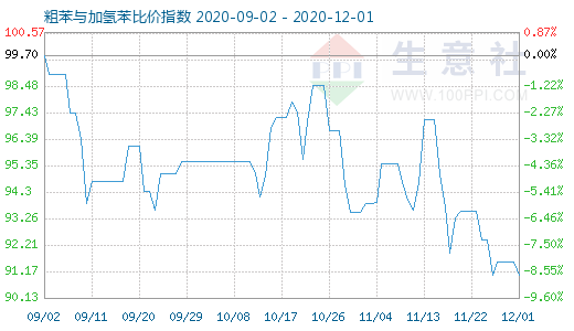 12月1日粗苯與加氫苯比價(jià)指數(shù)圖