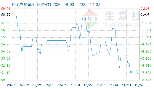 12月2日粗苯與加氫苯比價指數(shù)圖