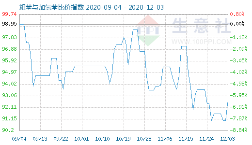 12月3日粗苯與加氫苯比價指數圖