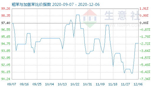 12月6日粗苯與加氫苯比價指數圖