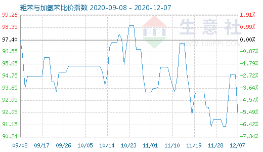 12月7日粗苯與加氫苯比價指數圖