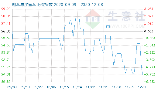 12月8日粗苯與加氫苯比價指數圖