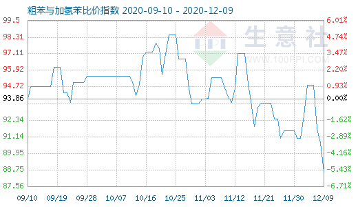 12月9日粗苯與加氫苯比價指數(shù)圖