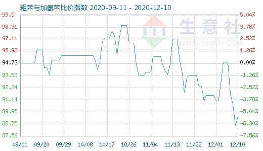 12月10日粗苯與加氫苯比價指數(shù)圖