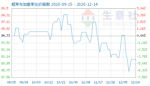 12月14日粗苯與加氫苯比價(jià)指數(shù)圖