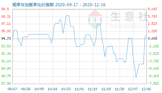 12月16日粗苯與加氫苯比價指數圖