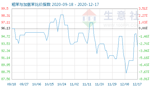 12月17日粗苯與加氫苯比價指數圖