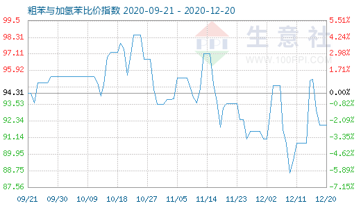 12月20日粗苯與加氫苯比價指數圖
