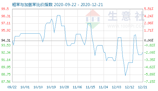 12月21日粗苯與加氫苯比價指數圖