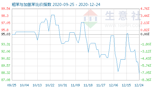 12月24日粗苯與加氫苯比價指數圖