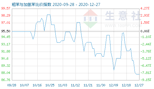 12月27日粗苯與加氫苯比價(jià)指數(shù)圖