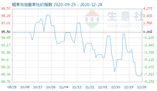 12月28日粗苯與加氫苯比價指數(shù)圖