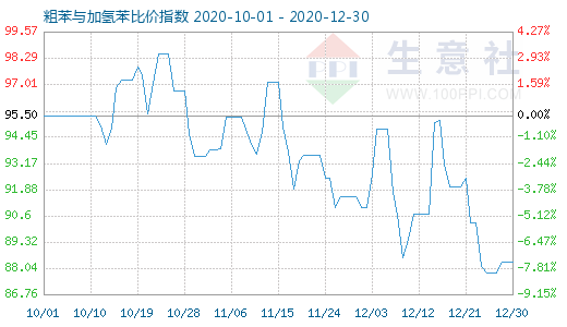 12月30日粗苯與加氫苯比價(jià)指數(shù)圖