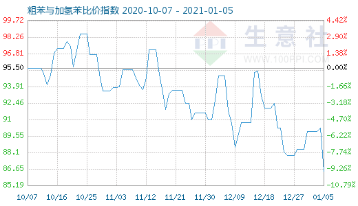 1月5日粗苯與加氫苯比價(jià)指數(shù)圖