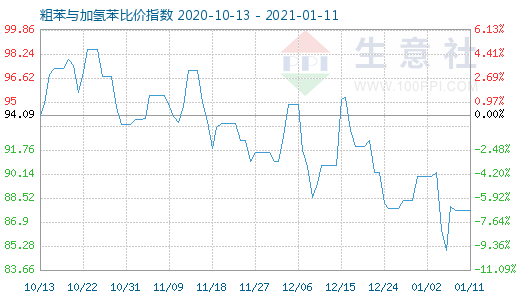 1月11日粗苯與加氫苯比價指數圖
