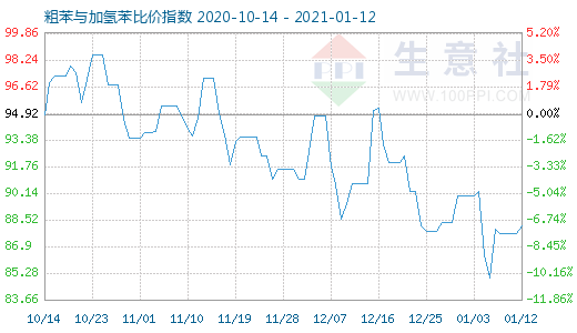 1月12日粗苯與加氫苯比價(jià)指數(shù)圖