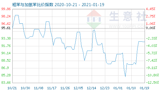 1月19日粗苯與加氫苯比價指數圖