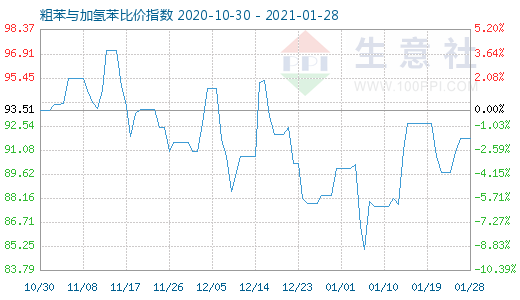 1月28日粗苯與加氫苯比價指數(shù)圖