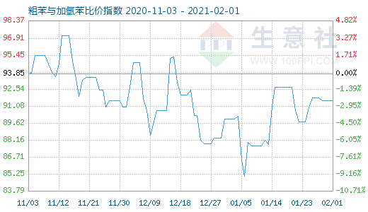 2月1日粗苯與加氫苯比價指數圖