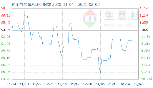 2月2日粗苯與加氫苯比價指數(shù)圖