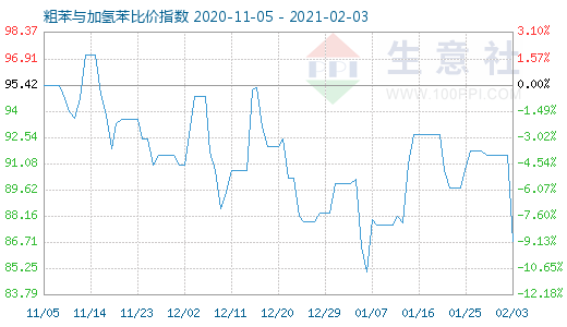 2月3日粗苯與加氫苯比價指數(shù)圖