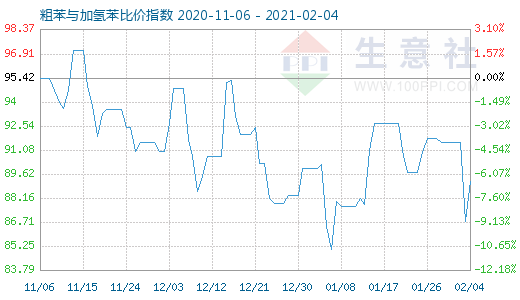 2月4日粗苯與加氫苯比價指數圖