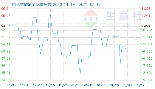 2月17日粗苯與加氫苯比價指數圖