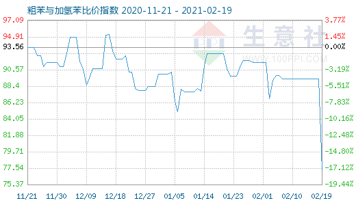 2月19日粗苯與加氫苯比價指數圖