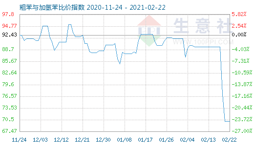 2月22日粗苯與加氫苯比價(jià)指數(shù)圖