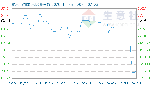 2月23日粗苯與加氫苯比價(jià)指數(shù)圖
