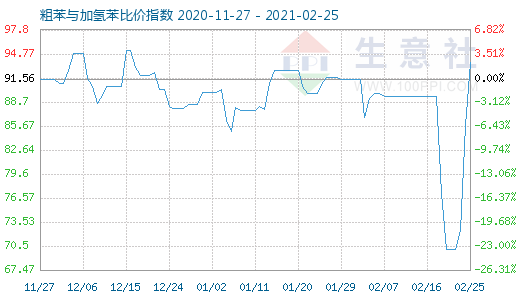 2月25日粗苯與加氫苯比價指數(shù)圖