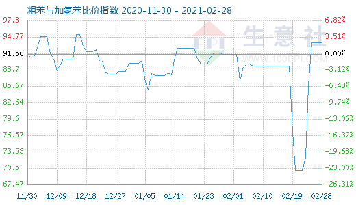 2月28日粗苯與加氫苯比價指數(shù)圖