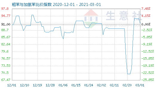 3月1日粗苯與加氫苯比價指數圖