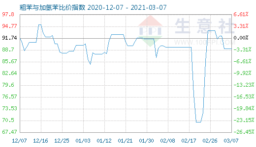 3月7日粗苯與加氫苯比價指數圖