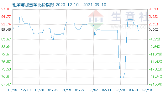 3月10日粗苯與加氫苯比價指數圖