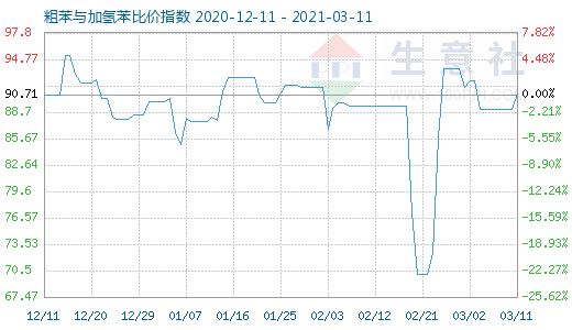 3月11日粗苯與加氫苯比價指數圖