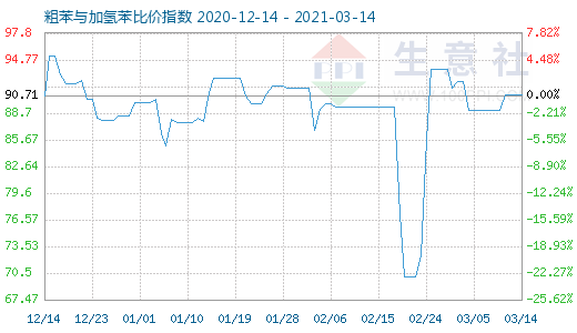 3月14日粗苯與加氫苯比價(jià)指數(shù)圖