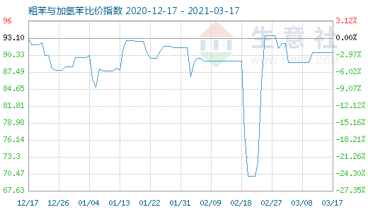 3月17日粗苯與加氫苯比價指數(shù)圖