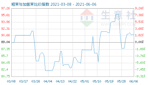 6月6日粗苯與加氫苯比價(jià)指數(shù)圖