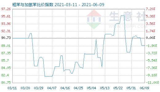 6月9日粗苯與加氫苯比價指數(shù)圖
