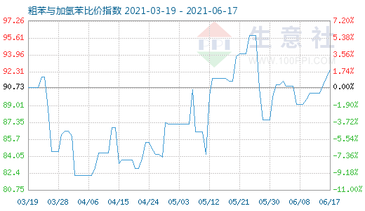 6月17日粗苯與加氫苯比價指數(shù)圖