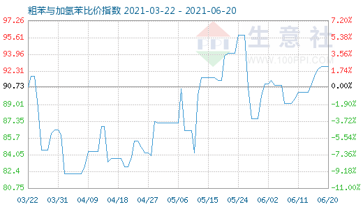 6月20日粗苯與加氫苯比價指數圖